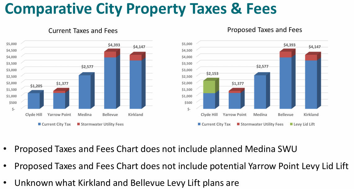 Comparative City Property Taxes and Fees chart